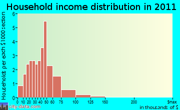 Leland household income distribution