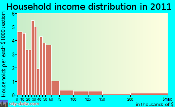 Murray household income distribution