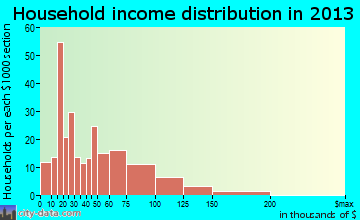 Lena household income distribution