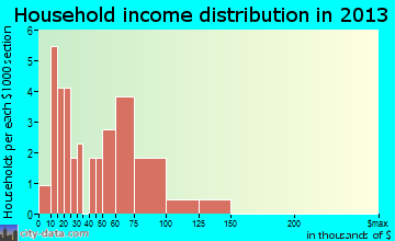Lerna household income distribution
