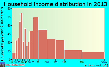 Lemont household income distribution