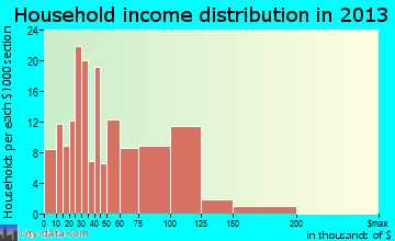 Le Roy household income distribution