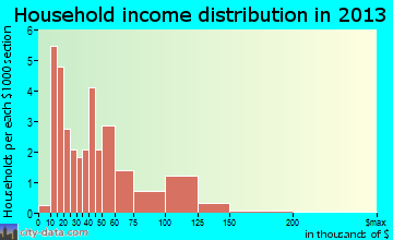 Liberty household income distribution