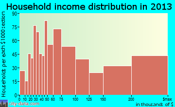 Libertyville household income distribution