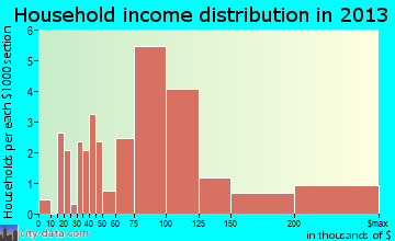Lily Lake household income distribution