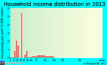 Lima household income distribution