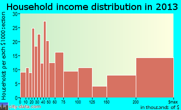 Lincolnshire household income distribution