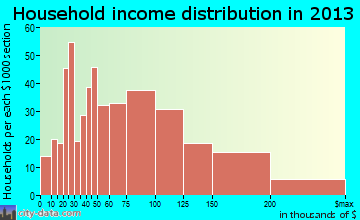 Lindenhurst household income distribution