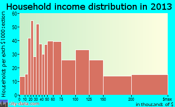 Lincolnwood household income distribution