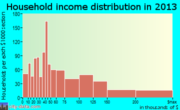 Lisle household income distribution