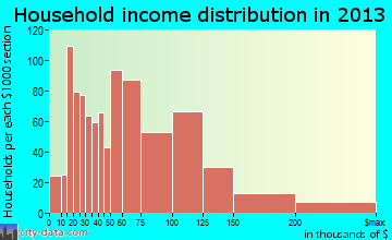Lockport household income distribution