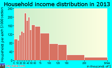 Lombard household income distribution