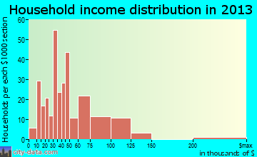 Long Lake household income distribution