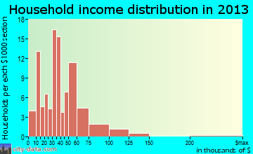 Lovington household income distribution