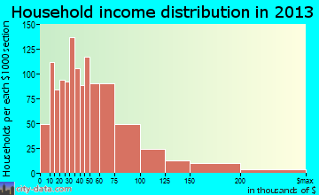 Loves Park household income distribution