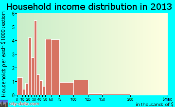 Lyndon household income distribution