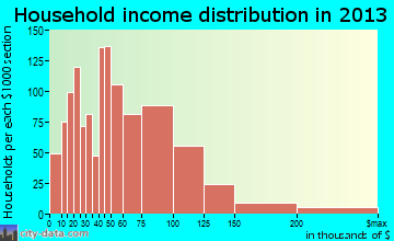 McHenry household income distribution