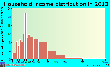 Mackinaw household income distribution