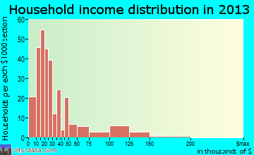 McLeansboro, IL household income