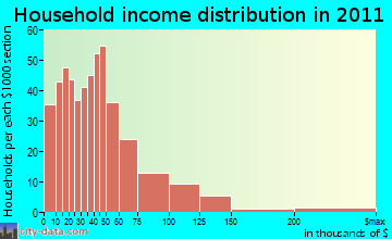 Hope Hull, AL household income
