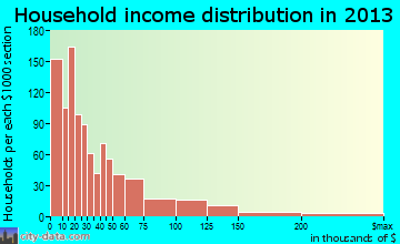 Macomb household income distribution