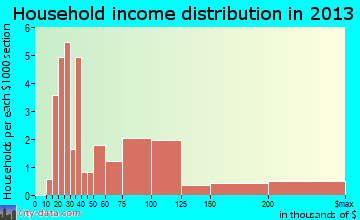 Makanda household income distribution