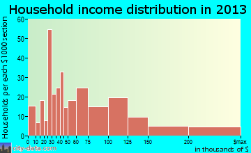 Mahomet household income distribution