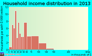 Malta household income distribution