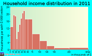 Mount Meigs household income distribution