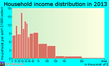 Manito, IL household income