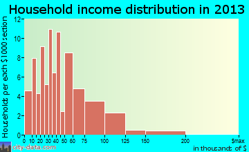 Mansfield household income distribution