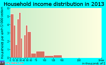 Manlius household income distribution