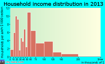 Maple Park household income distribution