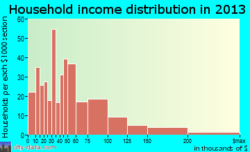 Marengo household income distribution