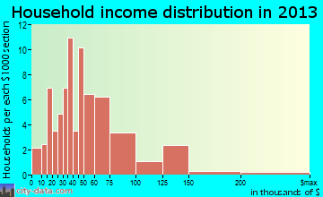 Marine household income distribution