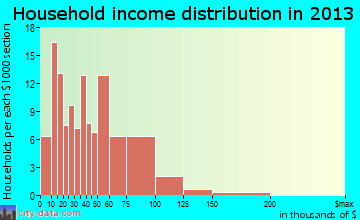 Marissa household income distribution