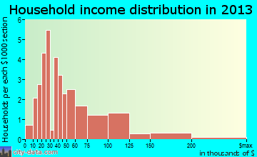 Mark household income distribution