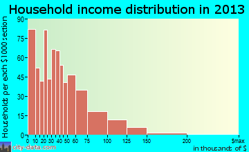 Markham household income distribution