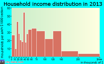 Maryville, IL household income