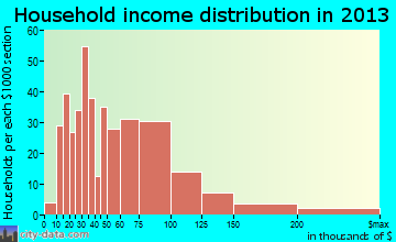Mascoutah household income distribution