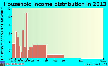Matherville household income distribution