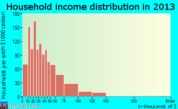 Mattoon household income distribution
