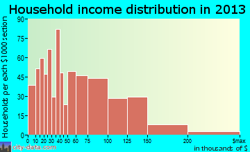 Matteson household income distribution
