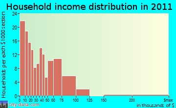 Ramer household income distribution