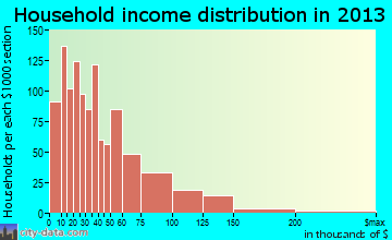 Maywood household income distribution