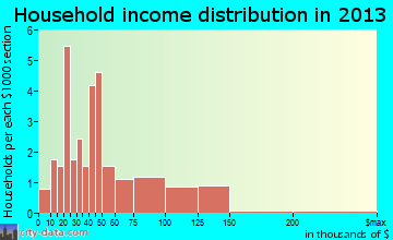 Mechanicsburg household income distribution