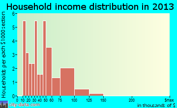 Media household income distribution