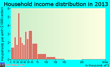 Melvin household income distribution
