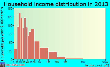 Melrose Park household income distribution