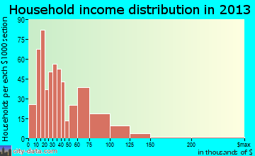 Mendota household income distribution